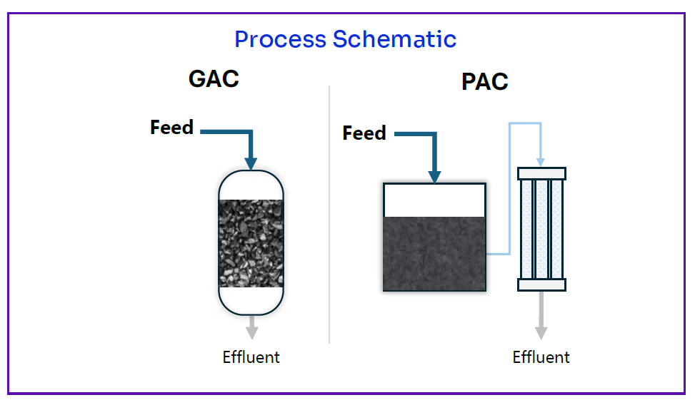 Click to view the Activated Carbon