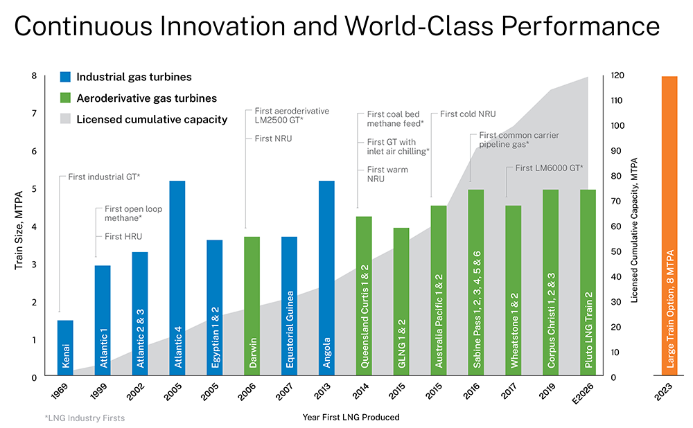 Continuous Innovation and World-Class Performance bar chart