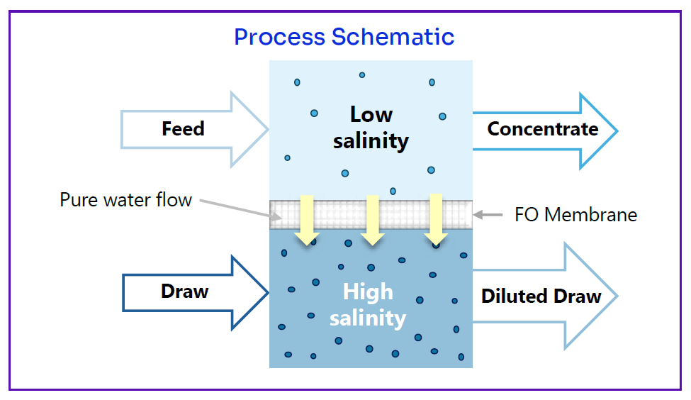 Click to view the Forward Osmosis