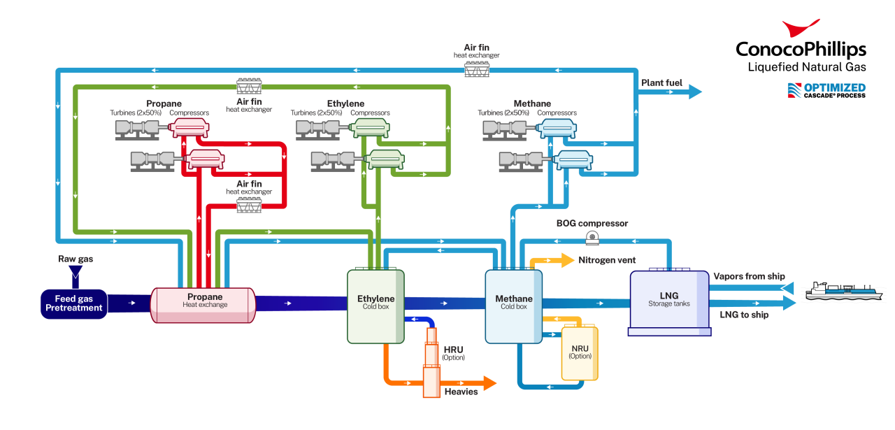 Optimized Cascade Process