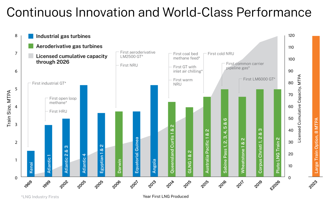 Continuous Innovation and World-Class Performance bar chart