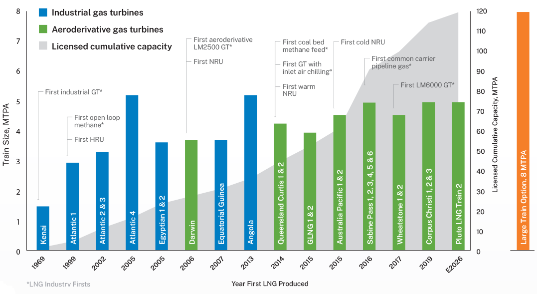 Continuous Innovation and World-Class Performance bar chart