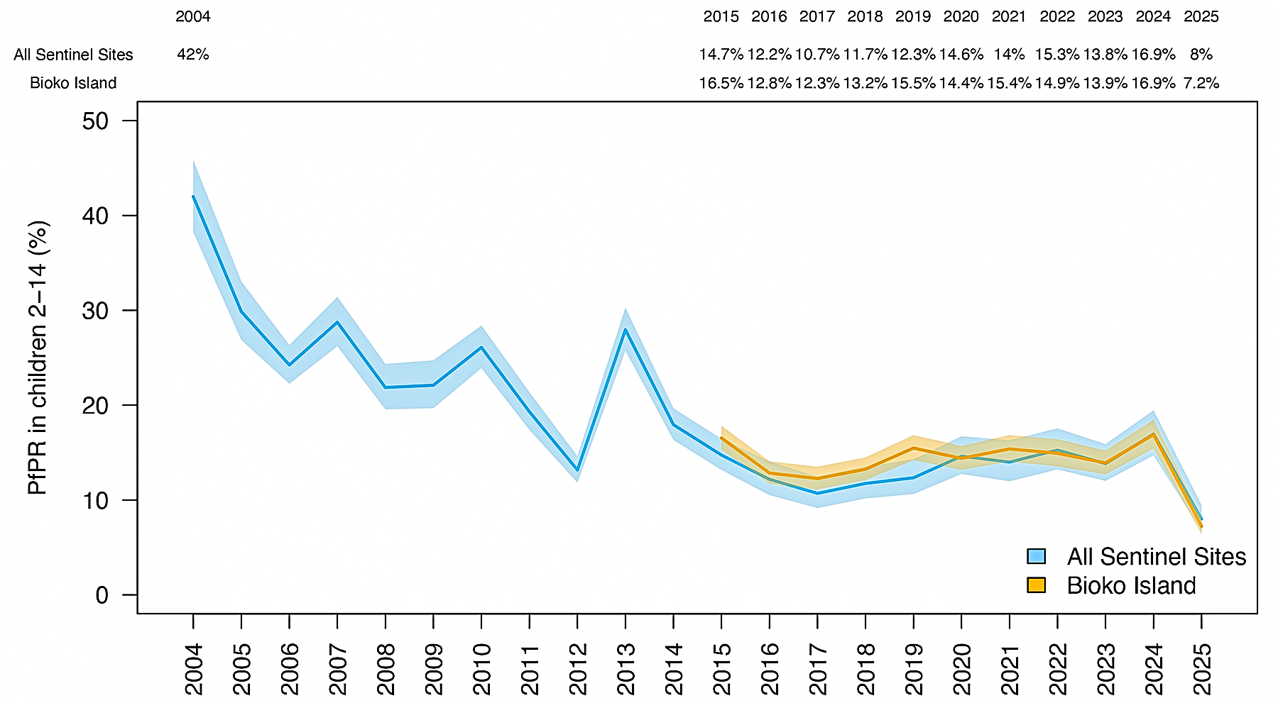 Chart showing data for PfPR in children ages 2-14. One line shows All Sentinel Sites starting at 42% in 2004, ending at 8% in 2025. The other line shows Bioko Island starting at 16.5% in 2015 (compared to All Sentinel Sites at 14.7%) ending at 7.2% in 2025.