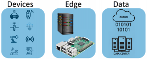 Graphic: Devices, Edge, Data