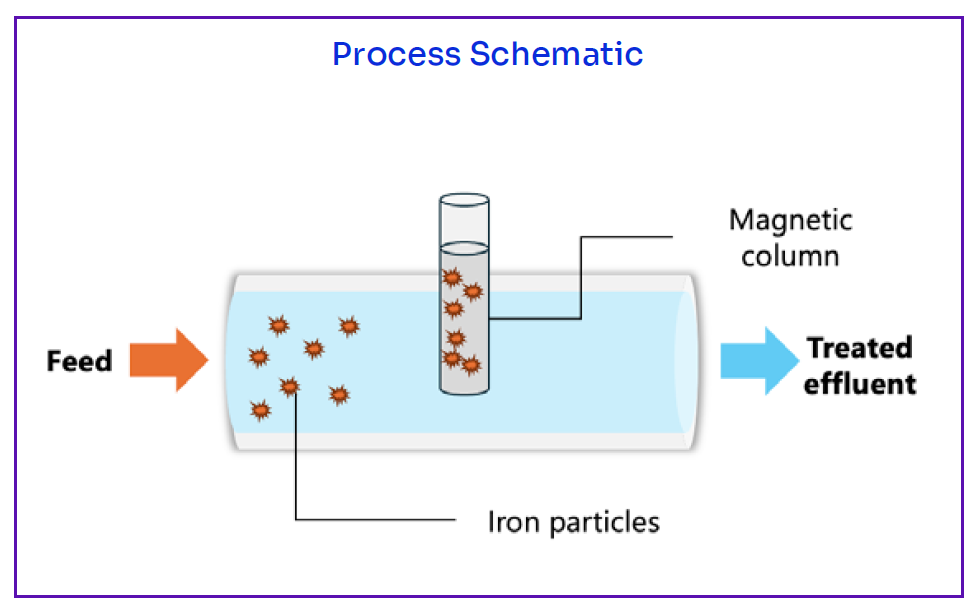 Click to view the Magnetic Filter