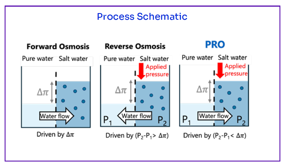 Click to view the Pressure Retarded Osmosis