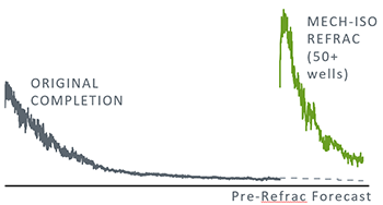 Lower 48 is using refracs in the Eagle Ford to energize older completions.