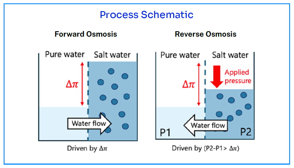 Click to view the Reverse Osmosis