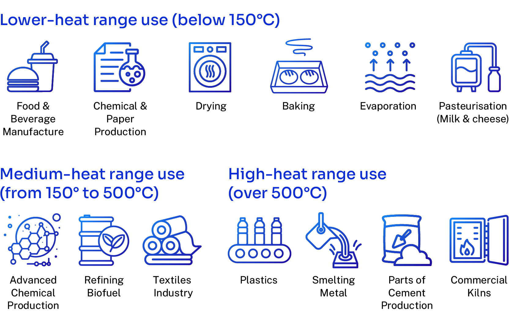 Natural gas as heat source for food& beverage manufacture, chemical and paper manufacture, drying, baking, evaporation, pasteurisation, refining biofeul, textiles, plastics, smelting metal, cement production and commercial kilns