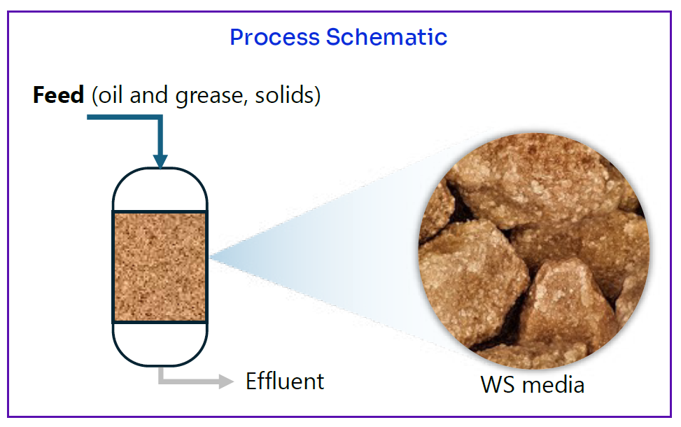 Click to view the Walnut Shell Filter